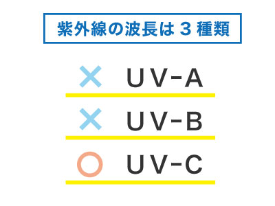 紫外線には波長