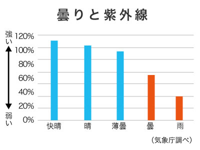 紫外線量