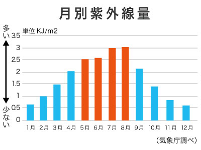 紫外線量