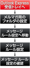 メールフォルダ分け設定順