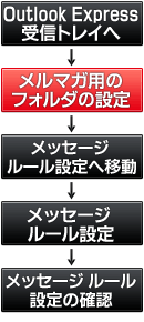 メールフォルダ分け設定順