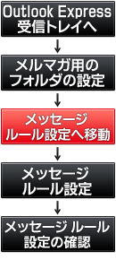 メールフォルダ分け設定順