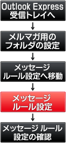 メールフォルダ分け設定順