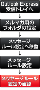 メールフォルダ分け設定順